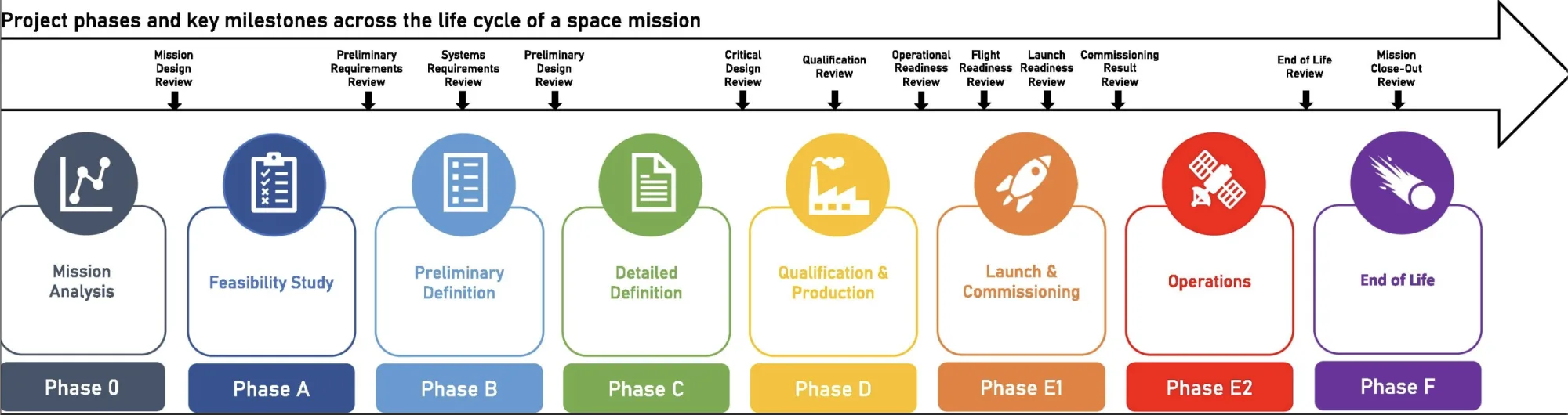 Project phases and key milestones